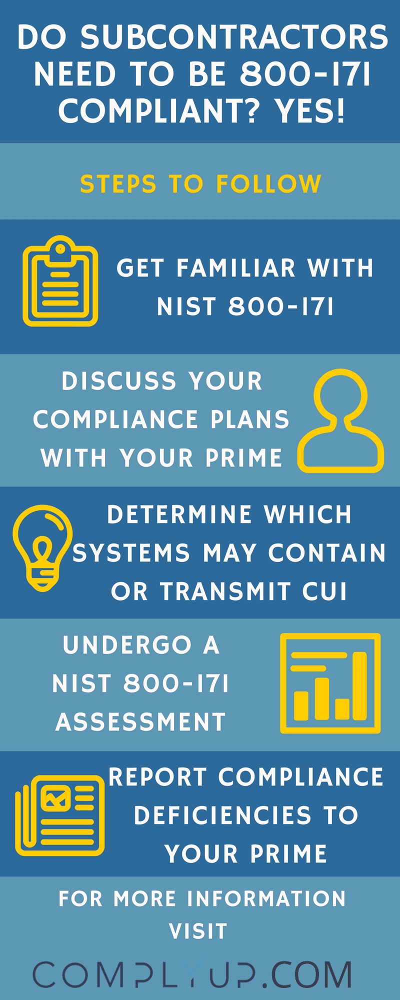 NIST 800-171 Subcontractor