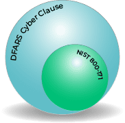 DFARS vs NIST Visual Representation