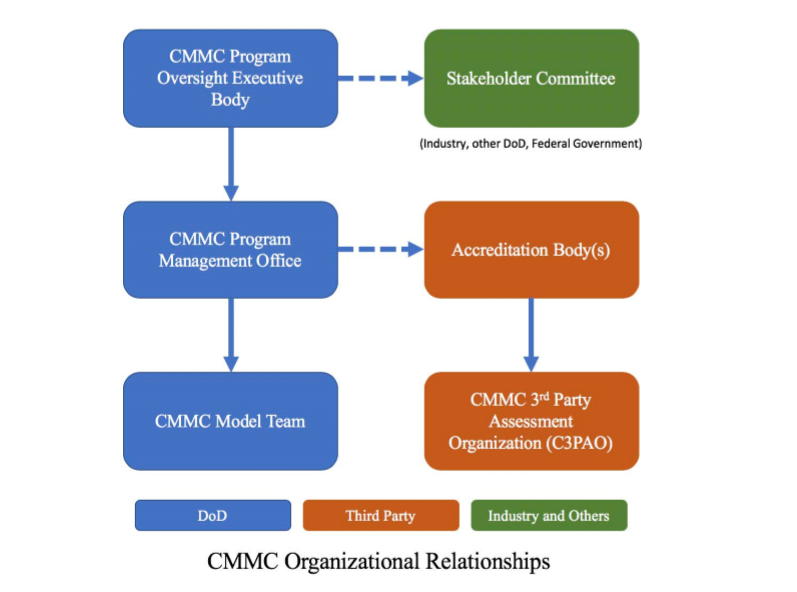CMMC Organizational Relationships