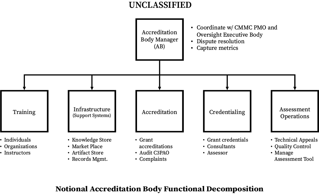 CMMC Accreditation Body Functional Decomposition