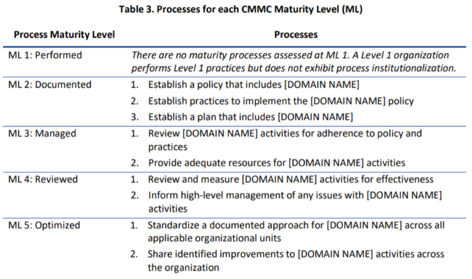 Process for CMMC Maturity Level