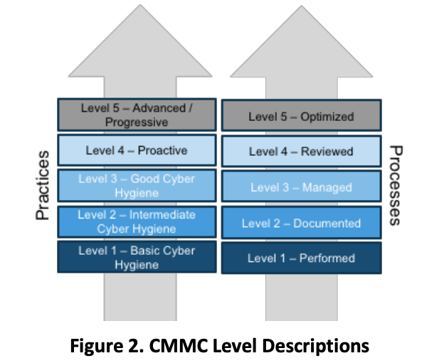 CMMC Level Descriptions