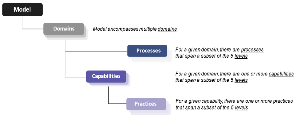 CMMC Framework Model