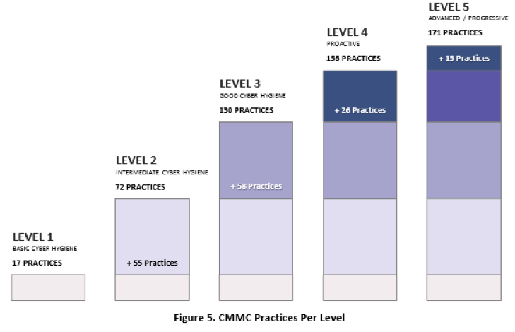 CMMC Practices Per Level