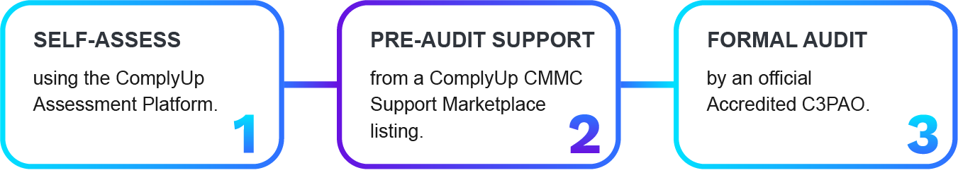 CMMC Support Marketplace Steps to Compliance