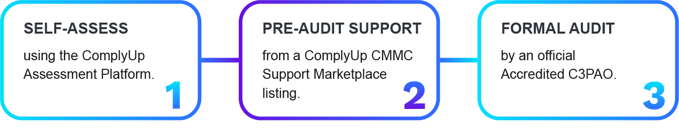 CMMC Support Marketplace Steps to Compliance