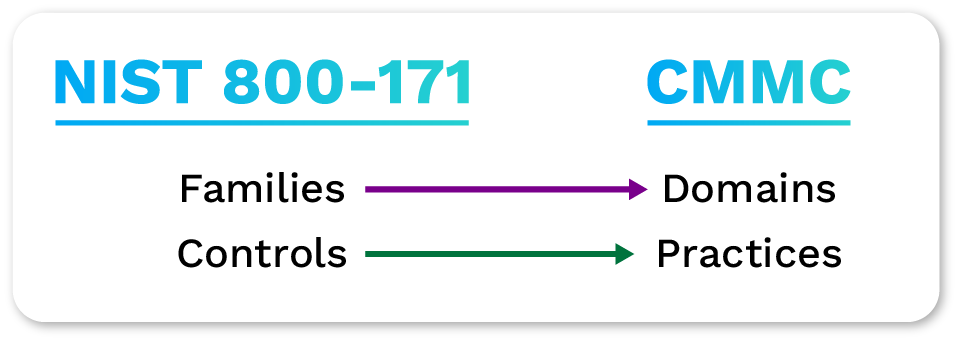 NIST 800-171 and CMMC Terminology Compliance