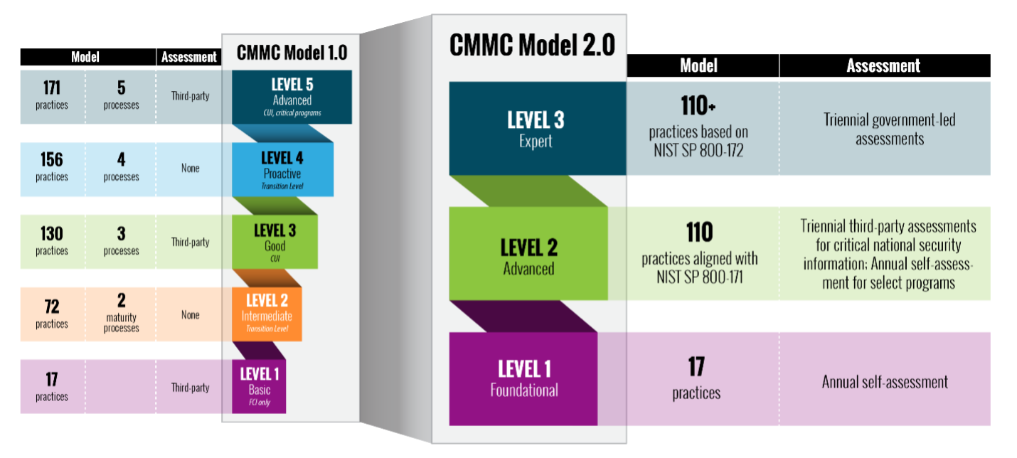 CMMC Comparison